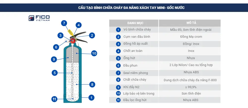 Cấu tạo bình chữa cháy mini FICO gốc nước WB