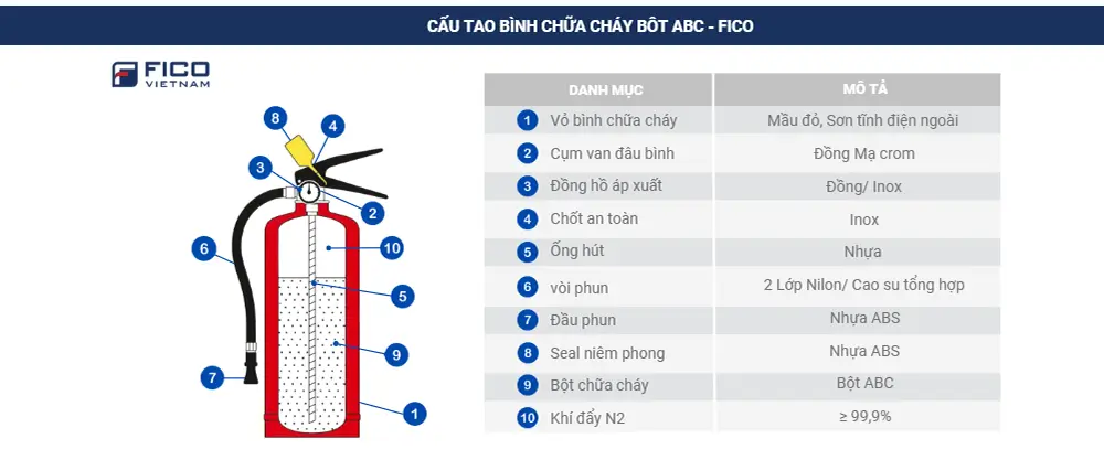 Cấu tạo bình chữa cháy xách tay FICO bột ABC 4kg