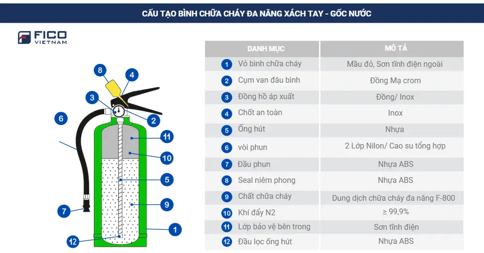 Cấu tạo bình chữa cháy xách tay FICO gốc nước