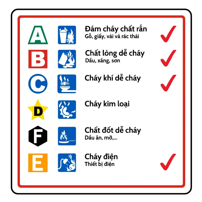 Phân loại đám cháy bình chữa cháy xách tay FICO bột ABC